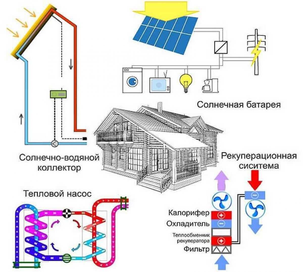 Урок 2 | энергетическое обеспечение зданий. энергосбережение в быту