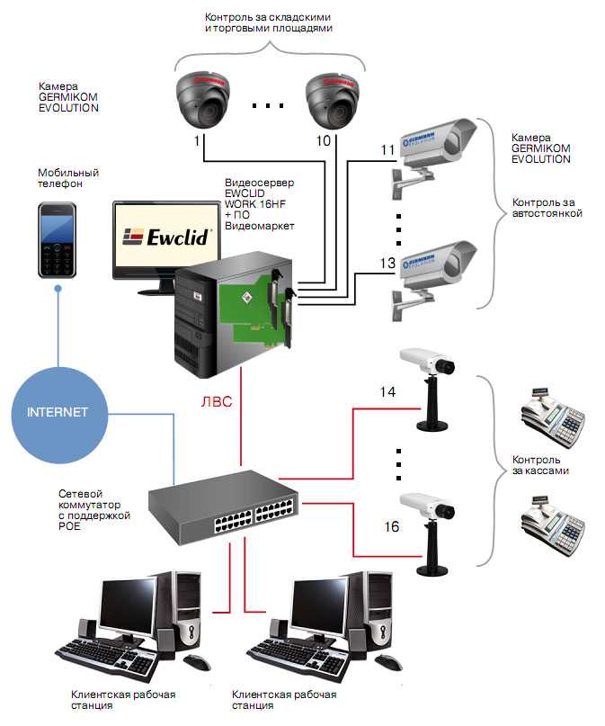 Подключение видеонаблюдения интернет. Аналоговая камера видеонаблюдения схема расключения. Схема подключения вай фай камеры видеонаблюдения для дома. Система аналогового видеонаблюдения структурная схема. IP видеонаблюдение схема построения.