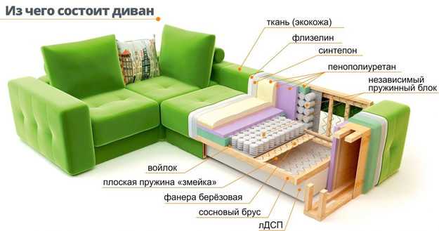 Какой поролон лучше для дивана - iloveremont.ru