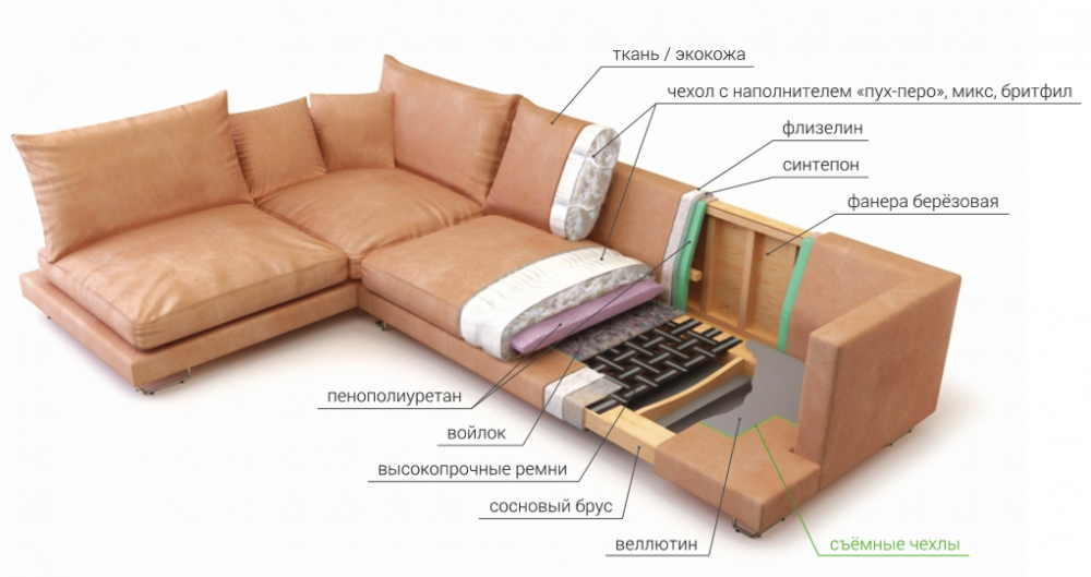 Какое наполнение для дивана лучше всего? — домашние советы