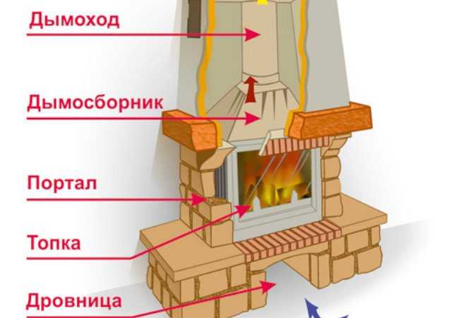 Как построить камин своими руками - пошаговое руководство