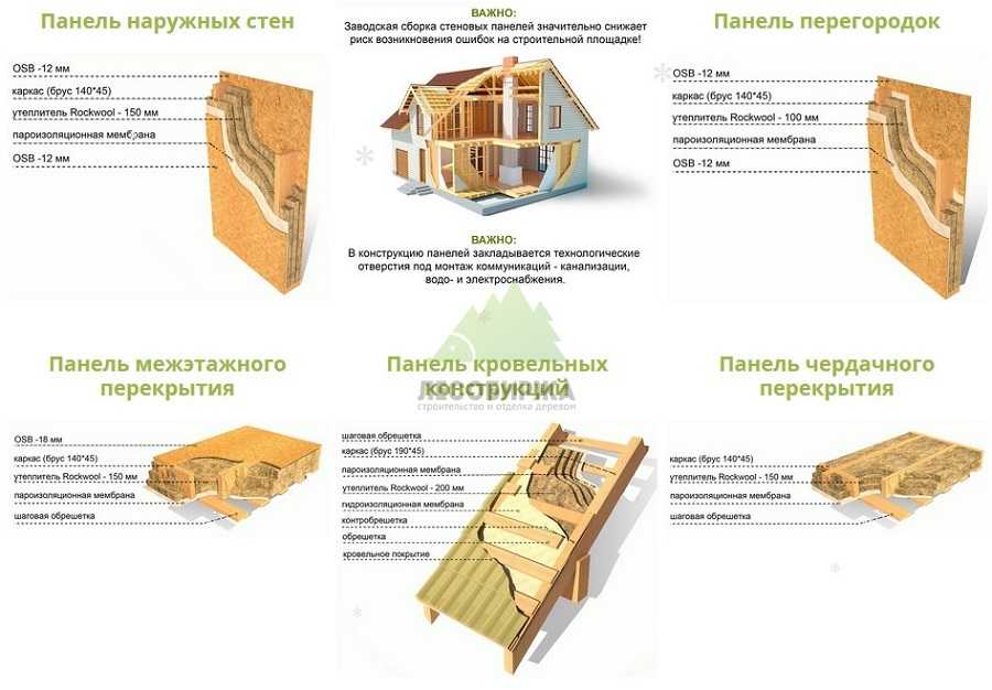 Финские каркасные дома: материалы для возведения, подвиды, технологии .