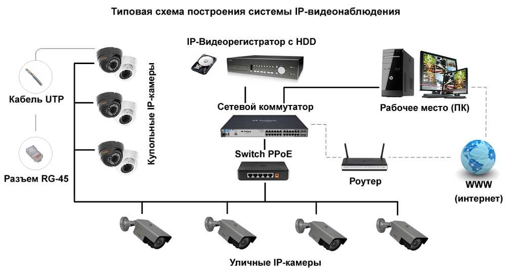 Подключение одной или нескольких ip-камер к регистратору