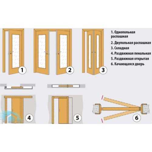 Виды дверей и их конструкции: какие бывают разновидности межкомнатных дверей