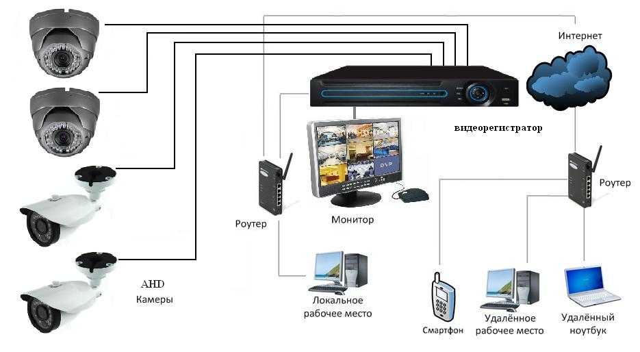 Настройка видеорегистратора видеонаблюдения: типы приборов, подключение, установка