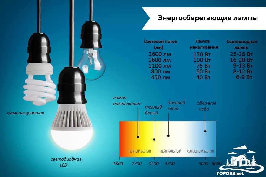 Какую лампочку выбрать для дома? сравним led, люминесцентные и лампы накаливания