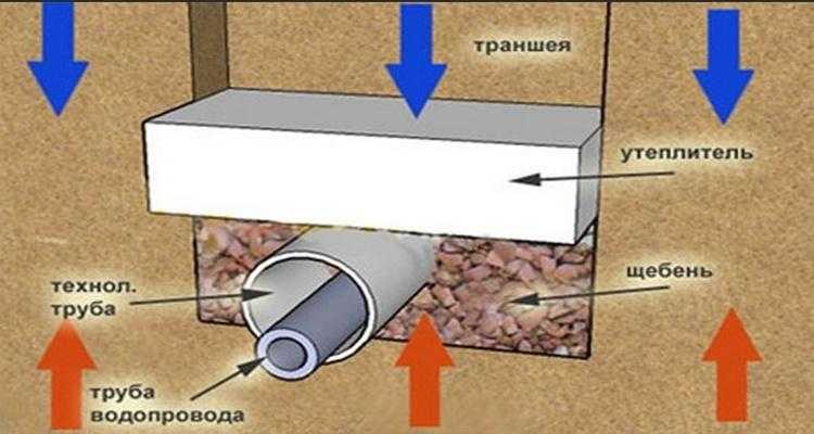 Утеплитель для трубы водоснабжения: как утеплить в земле на небольшой глубине