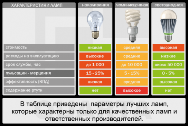 Какие лампочки лучше для дома? сравниваем энергосберегающие, светодиодные (led) и лампы накаливания
