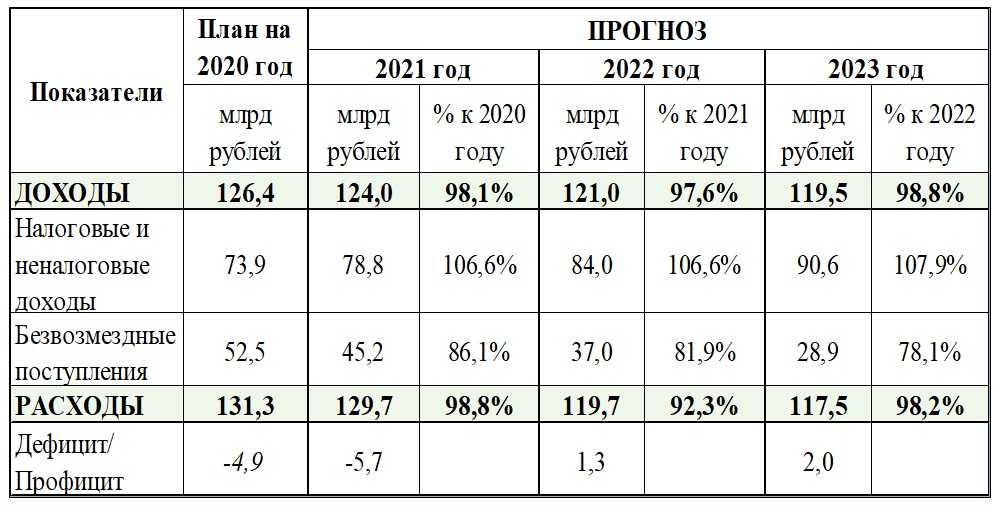 Прогноз на 2022 2023 год. Бюджет Волгограда на 2022. Бюджет Волгограда на 2022 год. Бюджет Волгоградской области на 2021 год. Бюджет Волгограда на 2021.