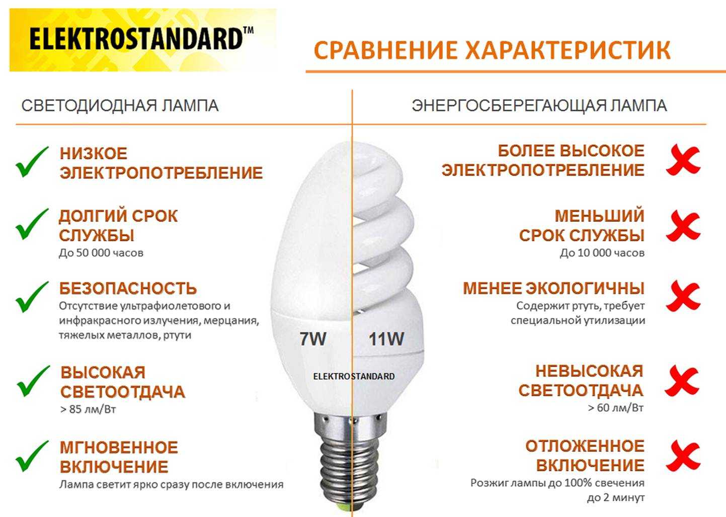 Кто же из нас откажется сэкономить Технический прогресс не стоит на месте и предлагает нам современные экономные лампы, которые долго светят и потребляют минимум энергии Разбираемся, как правильно выбрать энергосберегающие лампы для дома и квартиры